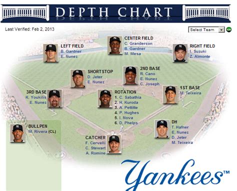 yankees depth chart roster resource